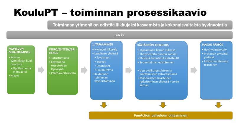 KouluPT – toiminnan prosessikaavio.jpg