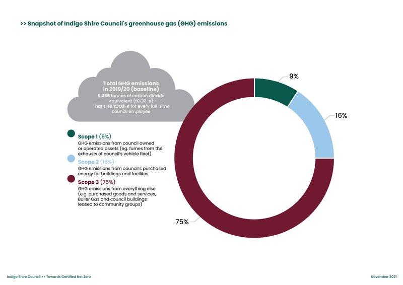 ISC Towards Net Zero Infographics - Snapshot GHG emsissions_web