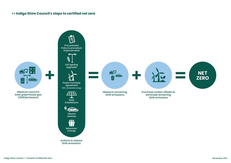 ISC Towards Net Zero Infographics - Steps to Certified_web