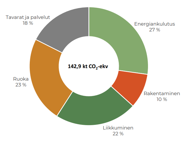Ympyräkaavio Akaan kulutuksen kasvihuonekaasupäästöistä sektoreittain. Yhteensä päästömäärä on 142,9 kt CO2 -ekv, joka jakaantuu seuraavasti: energiankulutus 27%, rakentaminen 10%, liikkuminen 22%, ruoka 23%, tavarat ja palvelut 18%.