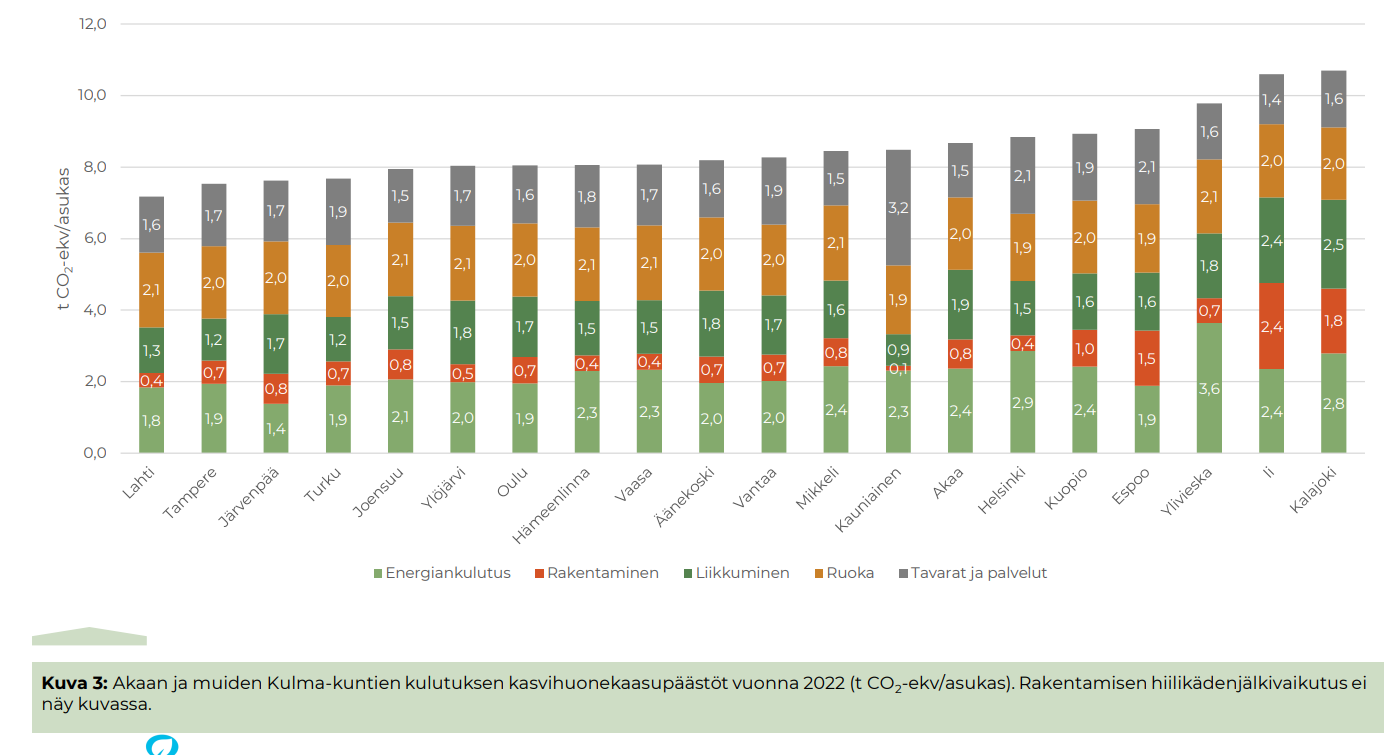 Akaan ja muiden Kulma-kuntien kulutuksen kasvihuonekaasupäästöt vuonna 2022 (t CO2 -ekv/asukas). Rakentamisen hiilikädenjälkivaikutus ei näy kuvassa