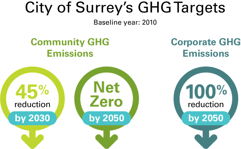 CoS Community_Corporate GHG Target Emissions_Net_NO 2040