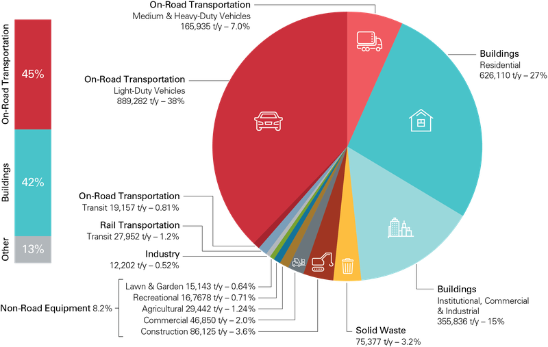 Figure B.1. Estimated amount and sources of Surrey’s community carbon pollution in 2019 (total: 2.4 million tCO2e/y)