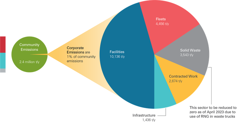 Figure B.2. City of Surrey corporate emissions in 2019 (total: 22,245 t CO2e/y)