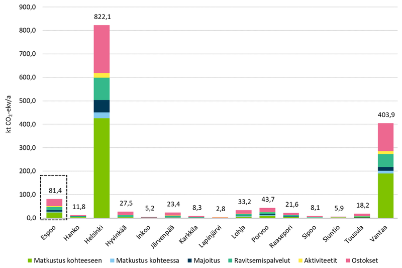 Matkailun kasvihuonekaasupäästöt Espoossa ja muissa pilottilaskennan kunnissa v. 2021 (Sitowise)