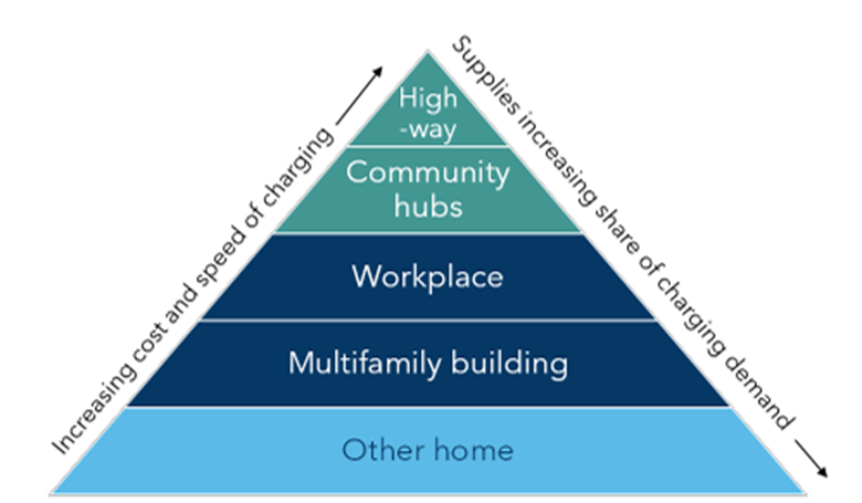 EV Charging hierarchy