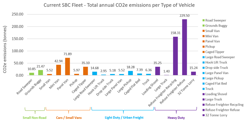 SBC Fleet - Total annual CO2e emissions per type of vehicle (2023)