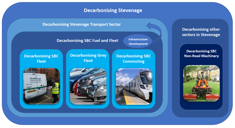 Decarbonisation of SBC's fuel and fleet context