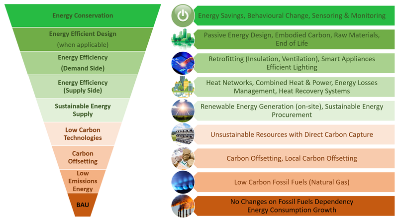 Pathway 2 Hierarchical framework