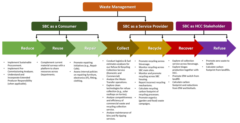 Pathway 3 Waste