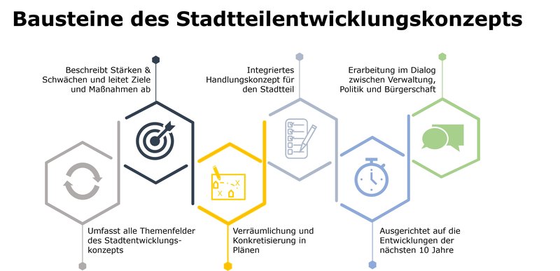 Bausteine STEP-Konzept