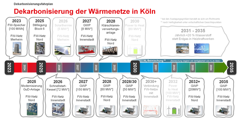 Dekarbonisierung der Wärmenetze Köln