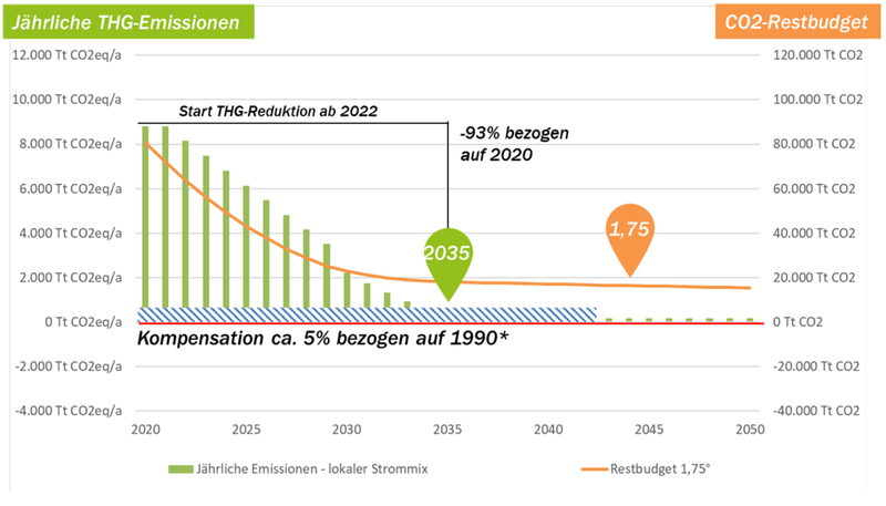 Grafik Gutachten Seite 54 THG-Ziel und Budget