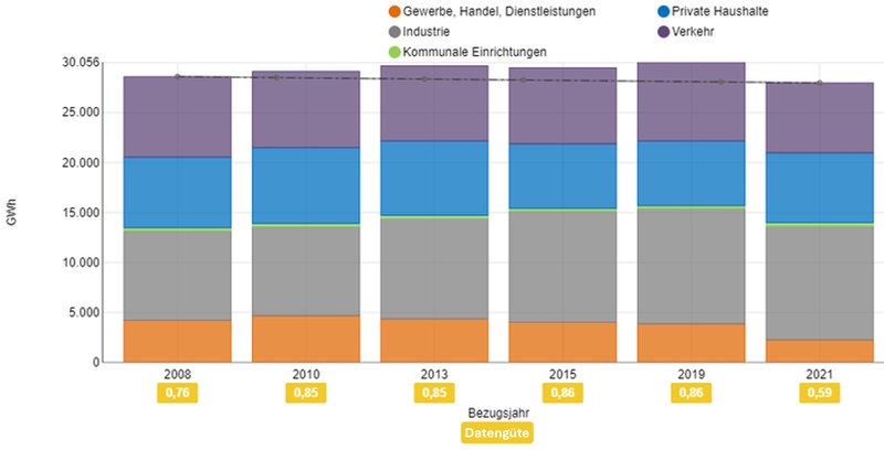 Verlauf Endenergieverbrauch 2008-2021