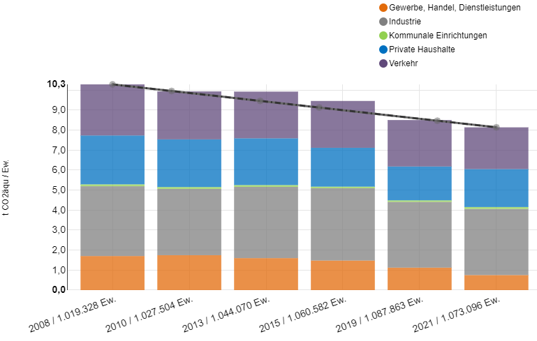 THG-Emissionen pro Einwohner