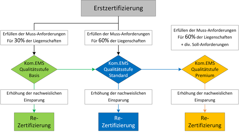 Qualitäts-Labels Kom.EMS