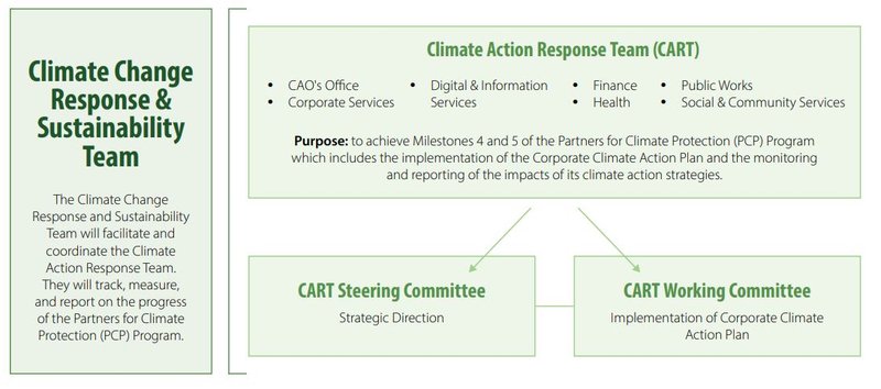 Climate Action Response Team
