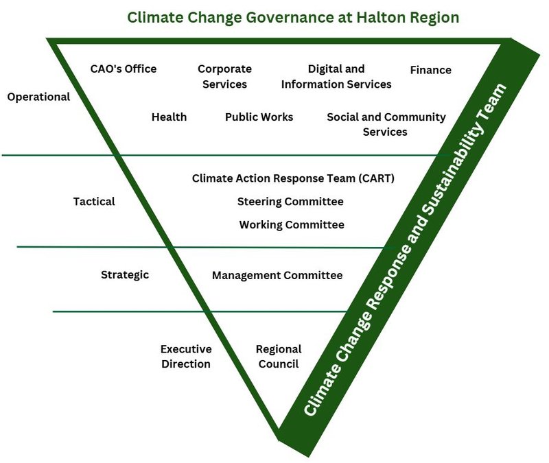 Climate Change Governance at Halton Region