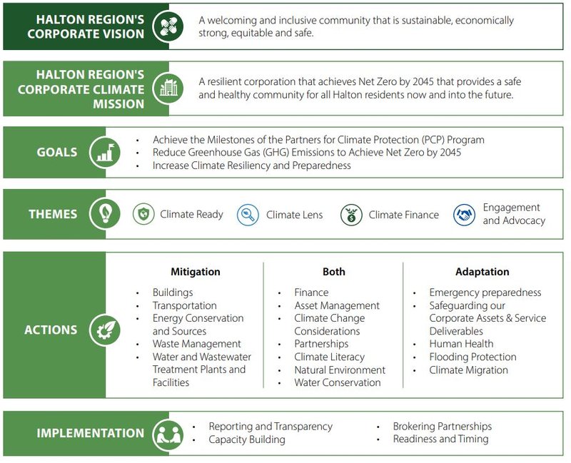 Halton Region’s Plan & its Purpose