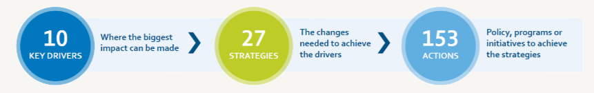 Three circles in a horizontal row explaining drivers, strategies and actions