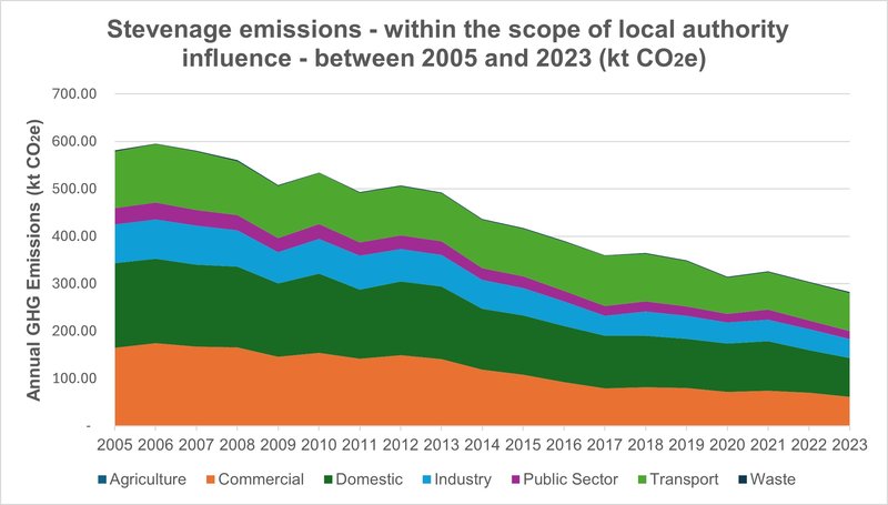 stevenage emissions 2005-2023