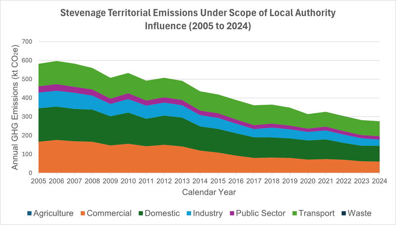 Territorial Emissions Graph 2024