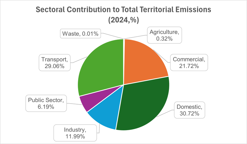 Territorial Emissions Sectoral 2024